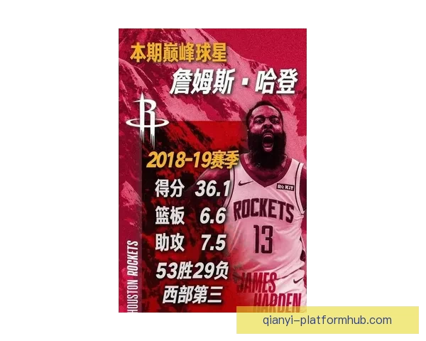 哈登单场30+达到344次超越贝勒跻身NBA历史第十二位